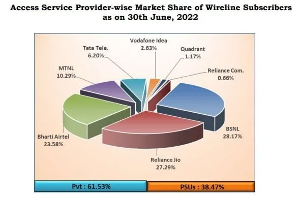 wireline mkt shr june 22