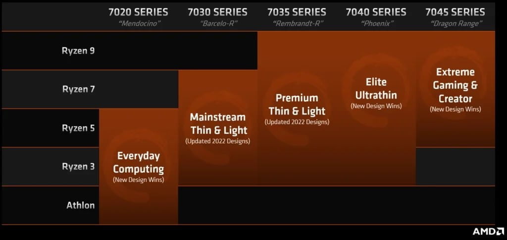 AMD upcoming 7000 series chipsets
