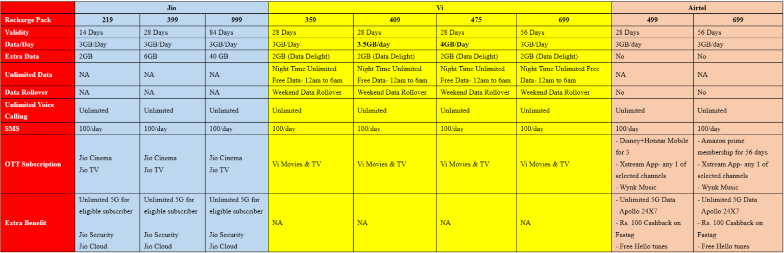 Gb Per Day Prepaid Plans Reliance Jio Vs Bharti Airtel Vs Vi