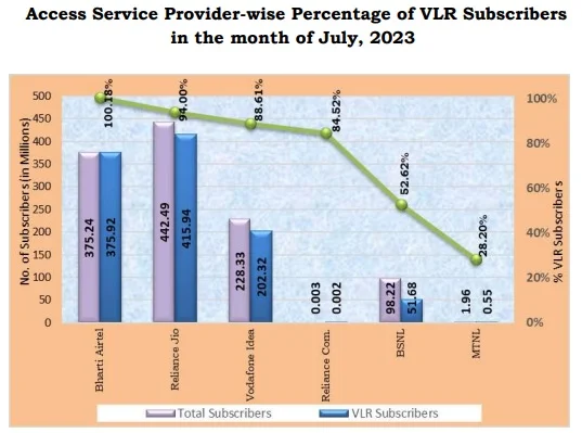 Access service provider percentage VLR subscribers July 2023 Trai