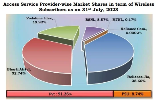 Access service providers market share Trai July 2023