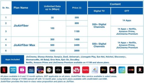 Jio AirFiber launched in eight cities in India; plans starting at Rs. 599