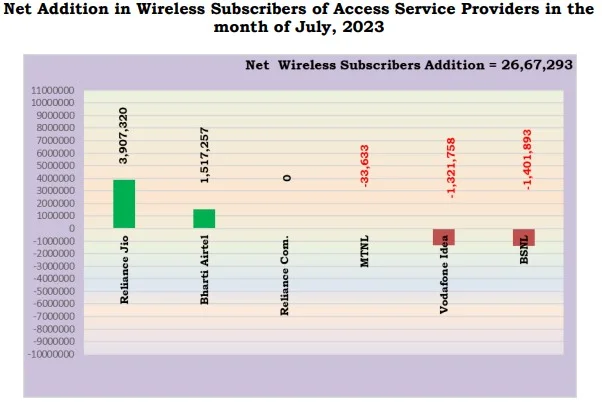 Net Addition in Wireless Subscribers Trai July 2023