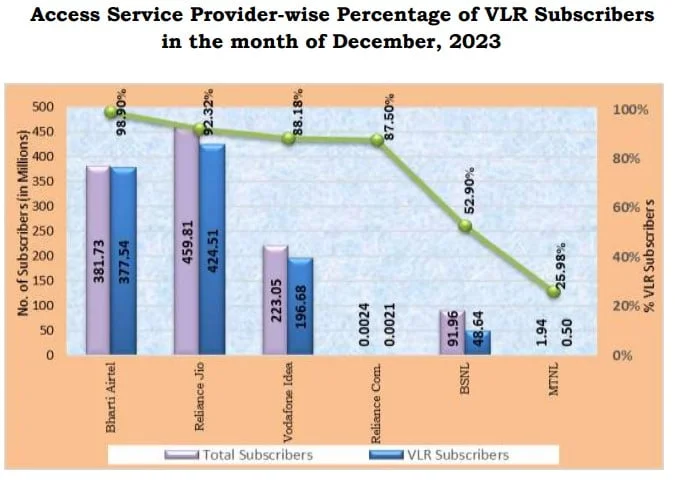 Access service provider percentage VLR subscribers Trai December 2023