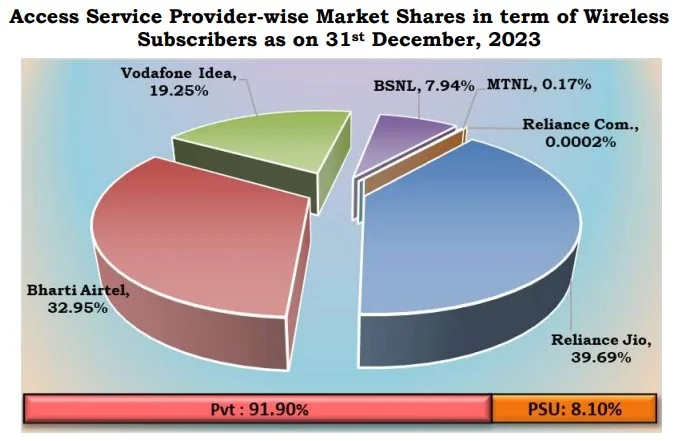 Access service providers market share Trai December 2023