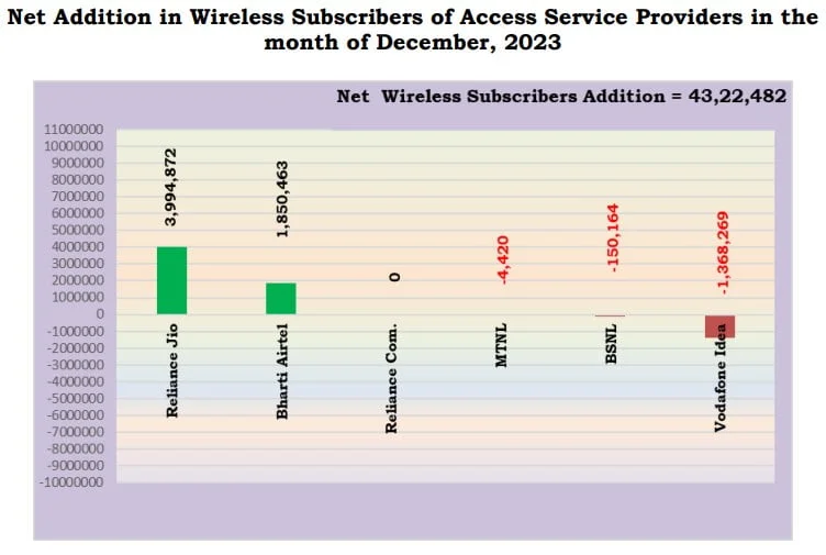 Net Addition in Wireless Subscribers Tra December 2023