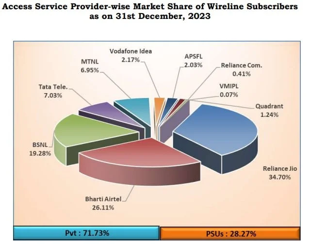 access service providers wireline market share Trai December 2023