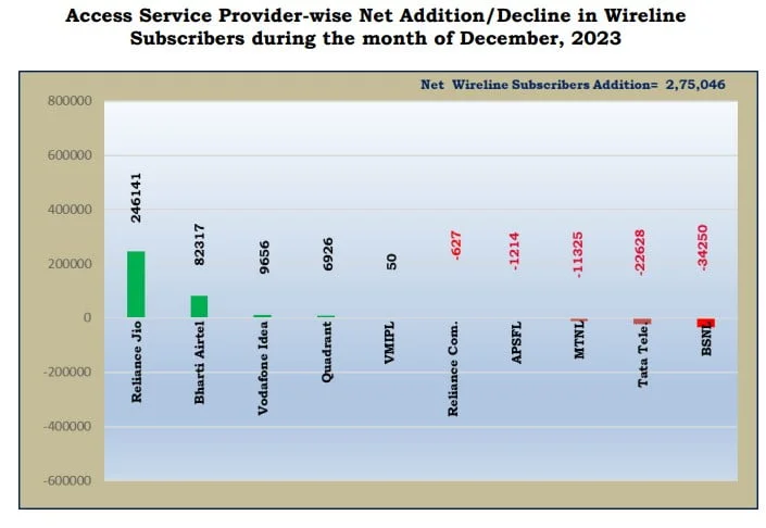 net addition in wireline subscribers Trai December 2023